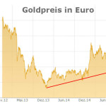 Goldpreis in Euro (2012-2015)