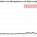Comex-Verhältnis: Wertpapiere auf Gold zu physisch verfügbarem Gold