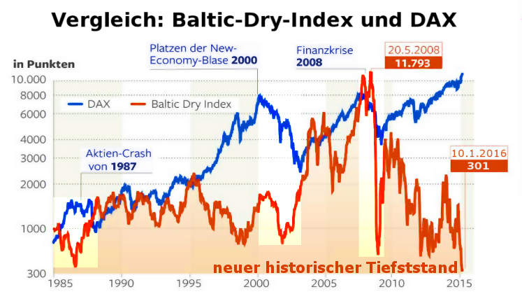 Baltic-Dry-Index Vergleich DAX 1985-2016 - Weltwirtschaftskrise Börsencrash 2016?