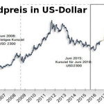 Goldpreis-Prognose: 2.300 US-Dollar bis 2018