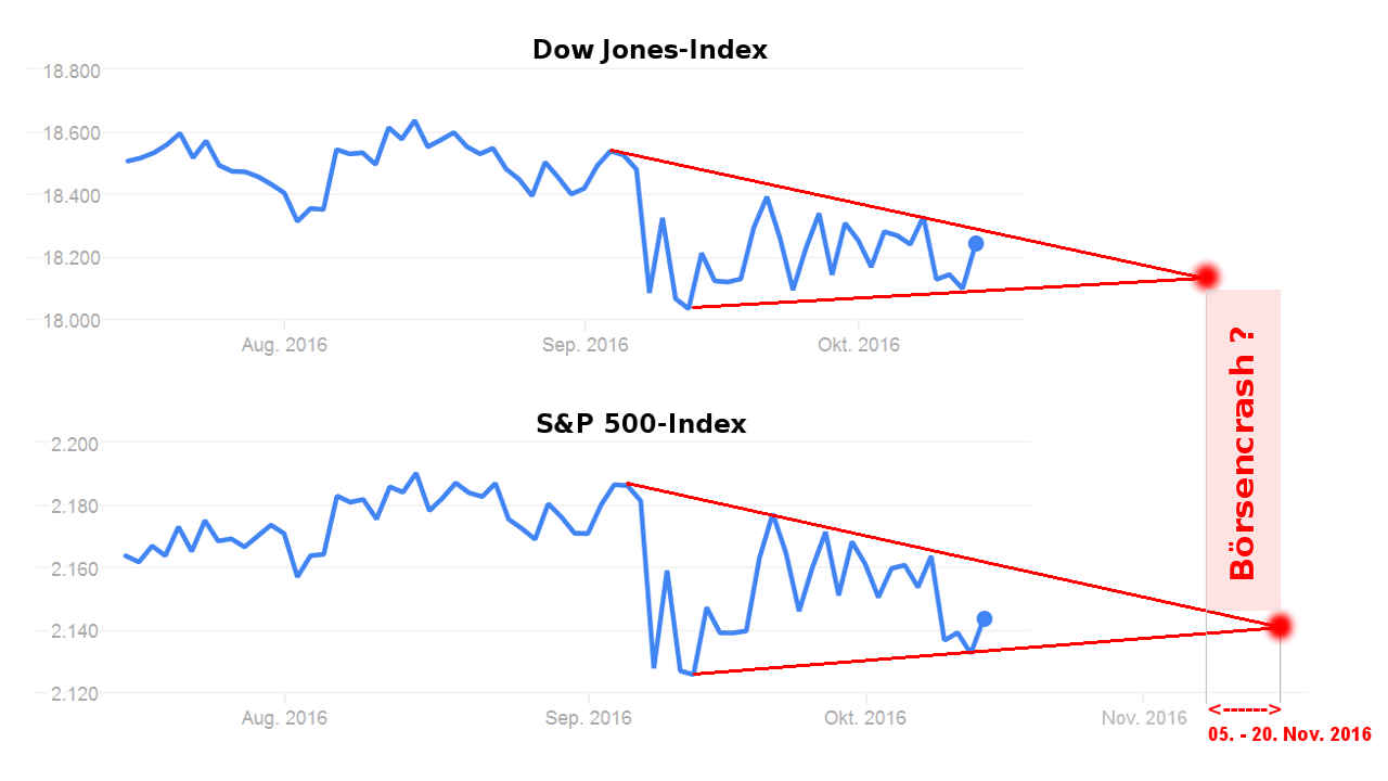 Chart-Analyse: Börsencrash S&P-500 und Dow Jones 2016