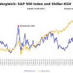 Grafik vergrößern: Vergleich S&P 500 und Shiller-KGV Korrektur Aktienrückkauf