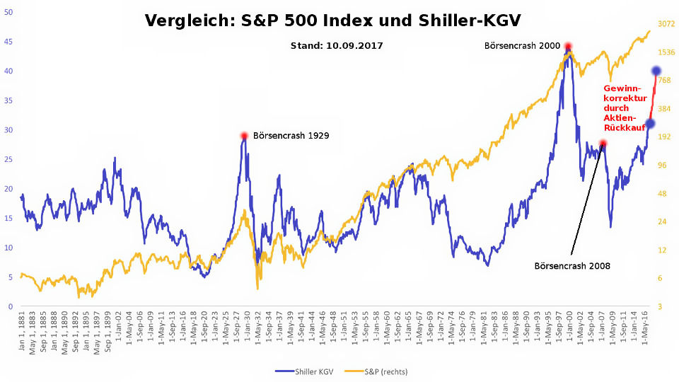 Grafik vergrößern: Vergleich S&P 500 und Shiller-KGV Korrektur Aktienrückkauf