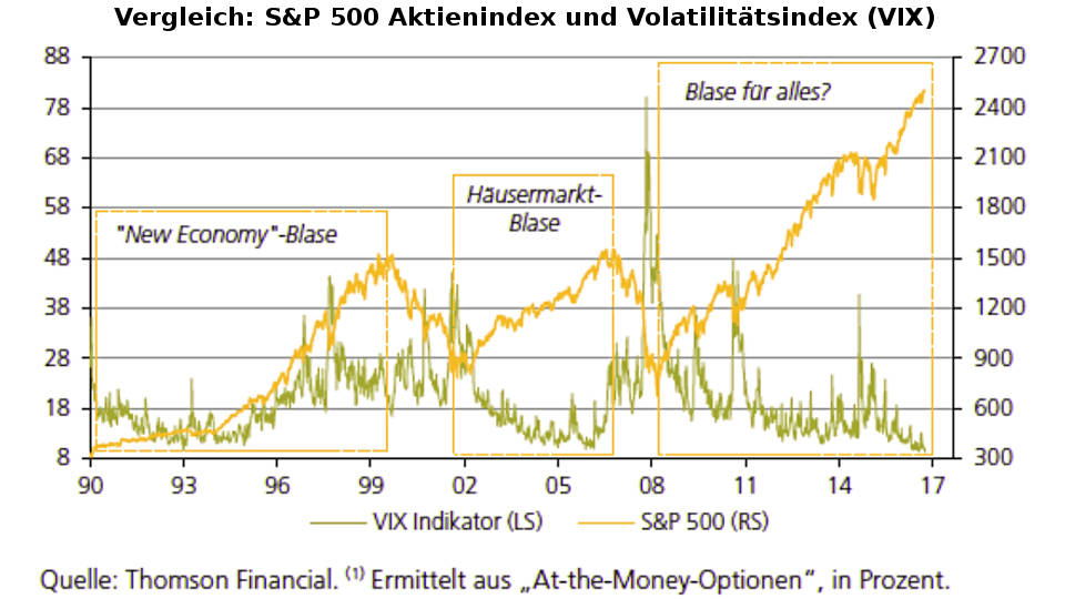  Gefahr einer Krise: Vergleich des S&P 500 mit dem VIX-Index