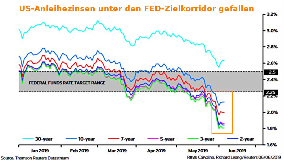Zinskurven der US-Anleihen unter FED-Leitzins gefallen (Zinsstrukturkurve noch negativer)